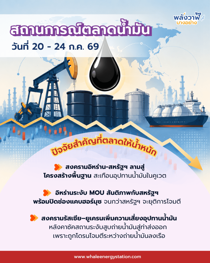 สถานการณ์ตลาดน้ำมันโลก ประจำวันที่ 20 – 24 ก.ค. 69 และแนวโน้ม 27 – 31 ก.ค. 69, Whale Energy Station