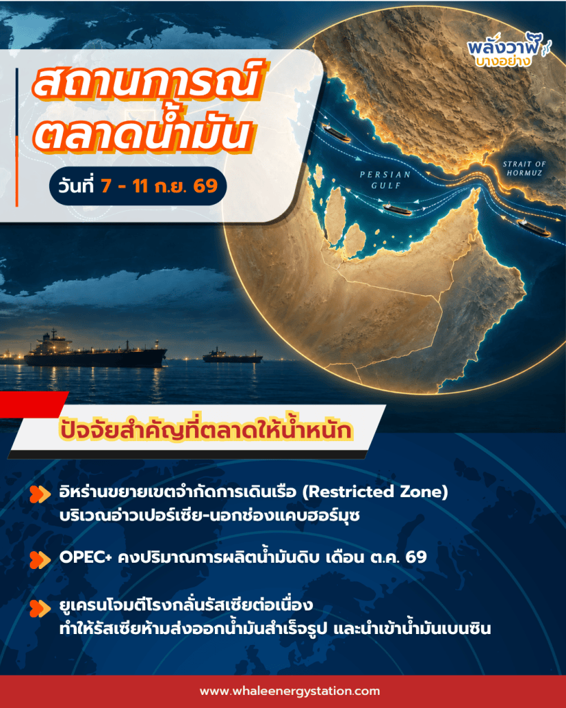สถานการณ์ตลาดน้ำมันโลก ประจำวันที่ 7 – 11 ก.ย. 69 และแนวโน้ม 14 – 18 ก.ย. 69, Whale Energy Station