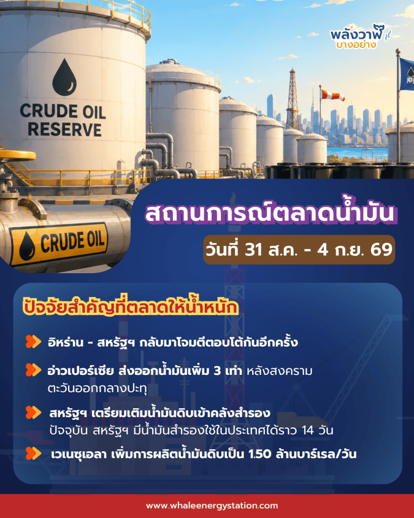 สถานการณ์ตลาดน้ำมันโลก ประจำวันที่ 31 ส.ค. – 4 ก.ย. 69 และแนวโน้ม 7 – 11 ก.ย. 69, Whale Energy Station